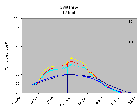 System A
12 foot