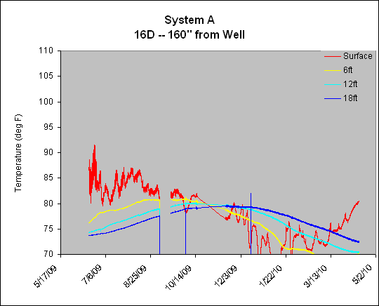 System A
16D -- 160" from Well