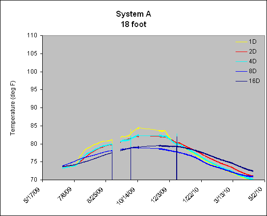 System A
18 foot