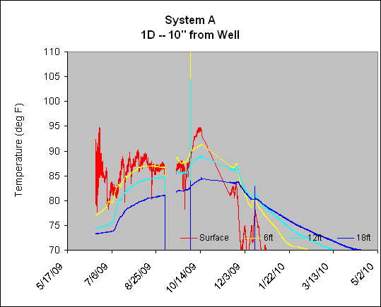 System A
1D -- 10" from Well