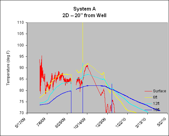 System A
2D -- 20" from Well