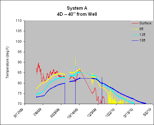 System A
4D -- 40" from Well