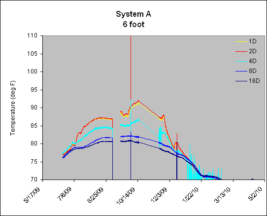 System A
6 foot