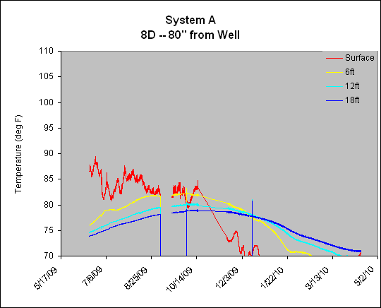 System A
8D -- 80" from Well