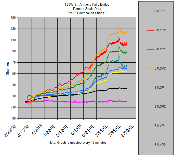I-35W St. Anthony Falls Bridge
Remote Strain Data
Pier 2 Southbound Shafts 1