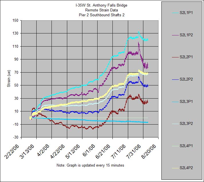 I-35W St. Anthony Falls Bridge
Remote Strain Data
Pier 2 Southbound Shafts 2