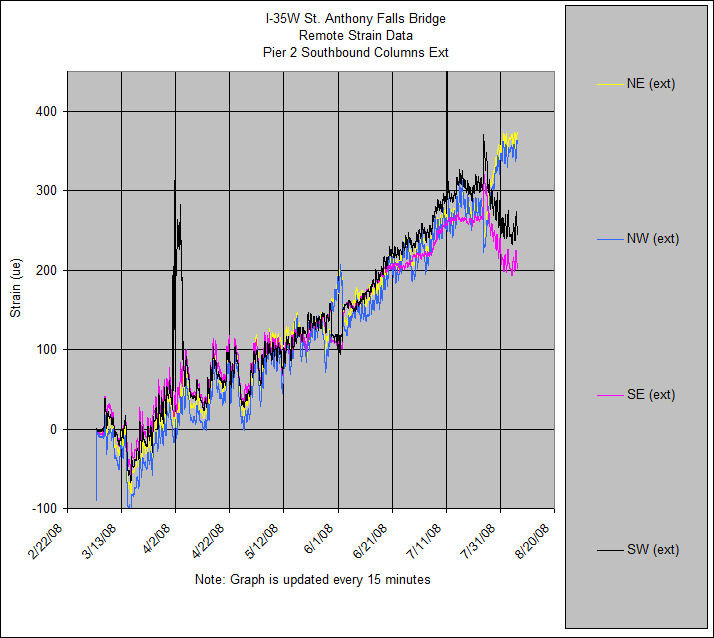 I-35W St. Anthony Falls Bridge
Remote Strain Data
Pier 2 Southbound Columns Ext