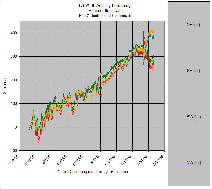 I-35W St. Anthony Falls Bridge
Remote Strain Data
Pier 2 Southbound Columns Int