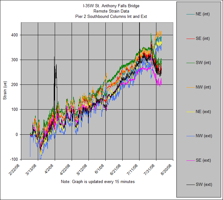 I-35W St. Anthony Falls Bridge
Remote Strain Data
Pier 2 Southbound Columns Int and Ext
