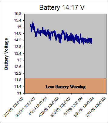 Battery 14.17 V