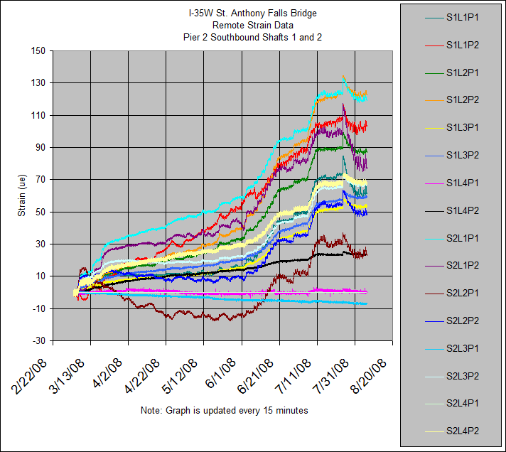 I-35W St. Anthony Falls Bridge
Remote Strain Data
Pier 2 Southbound Shafts 1 and 2