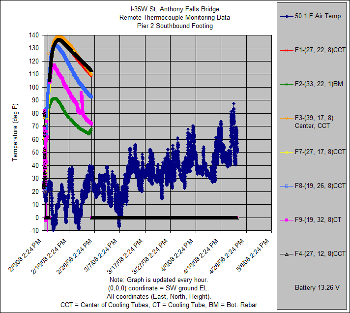 I-35W St. Anthony Falls Bridge
Remote Thermocouple Monitoring Data
Pier 2 Southbound Footing