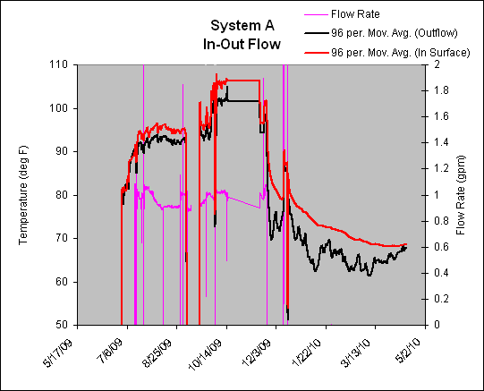 System A
In-Out Flow