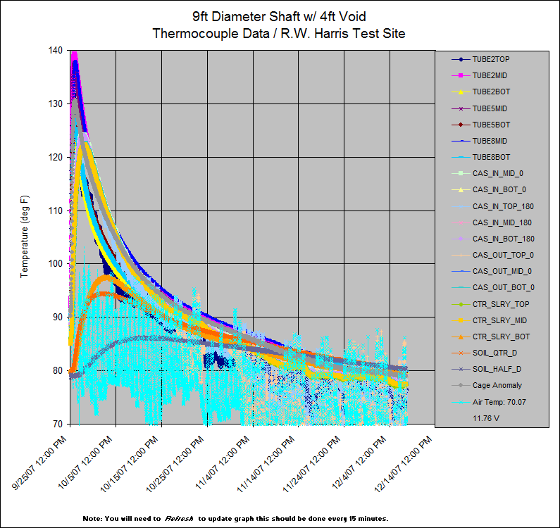 9ft Diameter Shaft w/ 4ft Void
Thermocouple Data / R.W. Harris Test Site