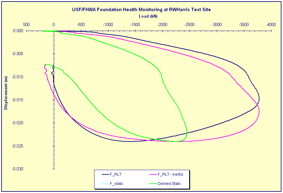 USF/FHWA Foundation Health Monitoring at RWHarris Test Site 