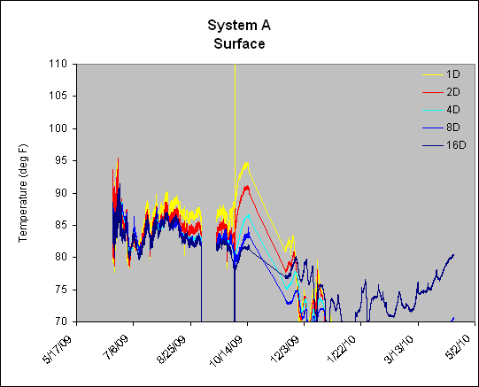 System A
Surface