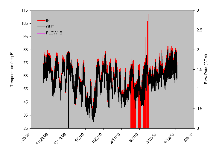 B Chart 1029