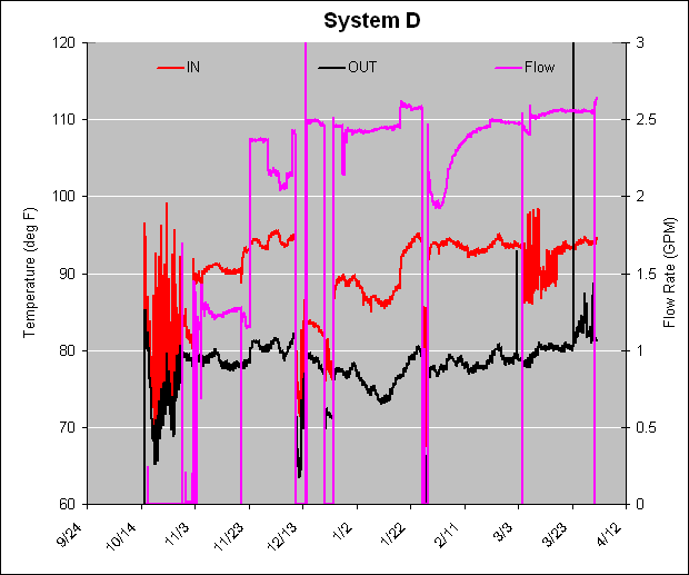 D Chart 3