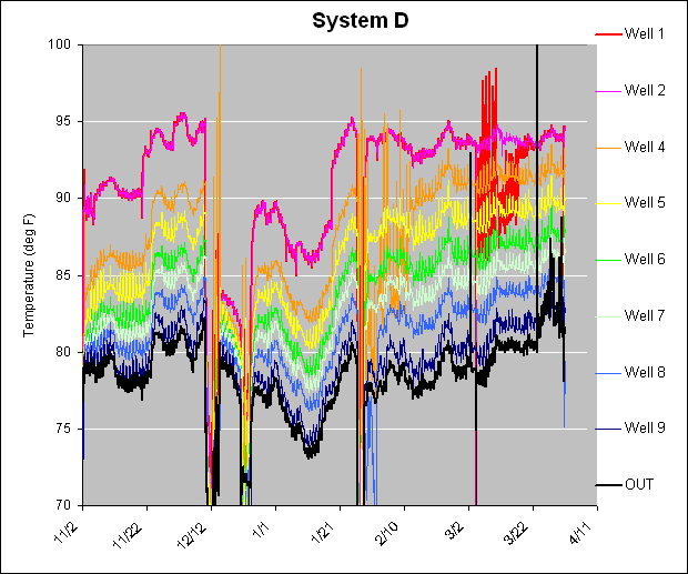 D Chart 2