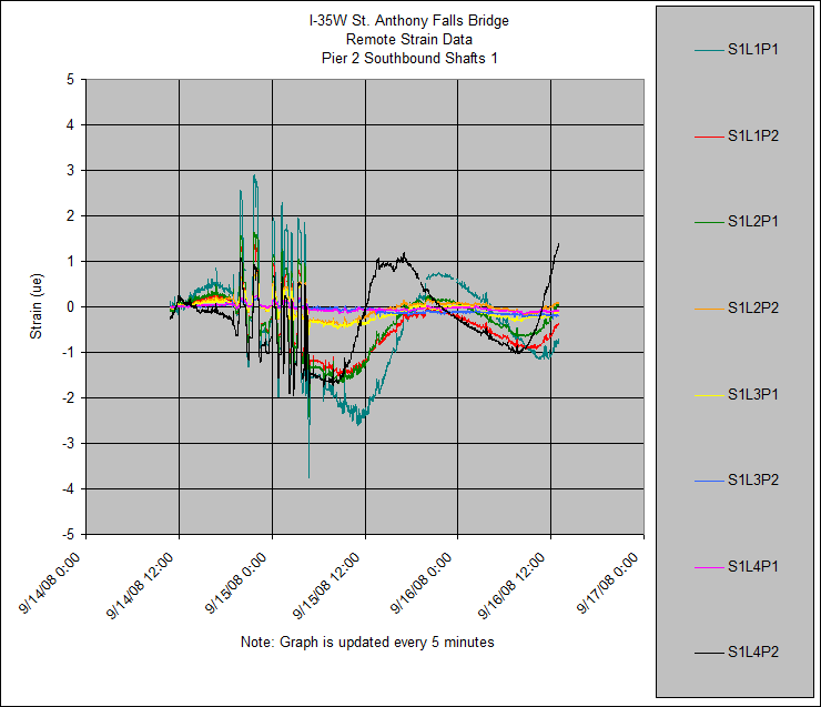 I-35W St. Anthony Falls Bridge
Remote Strain Data
Pier 2 Southbound Shafts 1