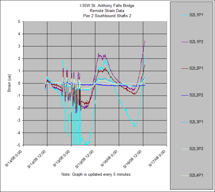 I-35W St. Anthony Falls Bridge
Remote Strain Data
Pier 2 Southbound Shafts 2