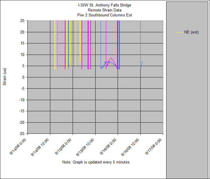 I-35W St. Anthony Falls Bridge
Remote Strain Data
Pier 2 Southbound Columns Ext