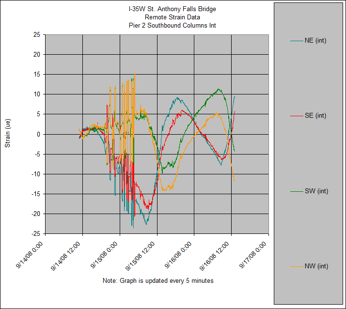 I-35W St. Anthony Falls Bridge
Remote Strain Data
Pier 2 Southbound Columns Int