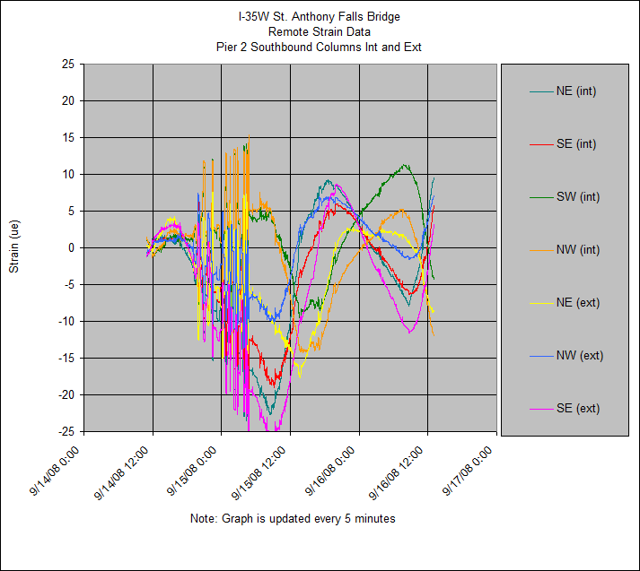 I-35W St. Anthony Falls Bridge
Remote Strain Data
Pier 2 Southbound Columns Int and Ext