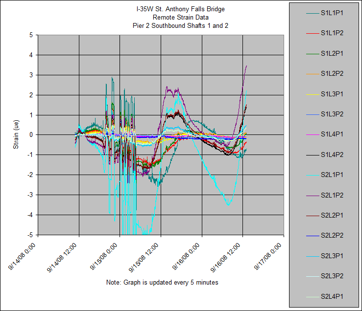 I-35W St. Anthony Falls Bridge
Remote Strain Data
Pier 2 Southbound Shafts 1 and 2